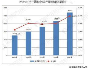 集成電路行業(yè)發(fā)展趨勢(shì)分析與國(guó)內(nèi)市場(chǎng)的機(jī)遇挑戰(zhàn)